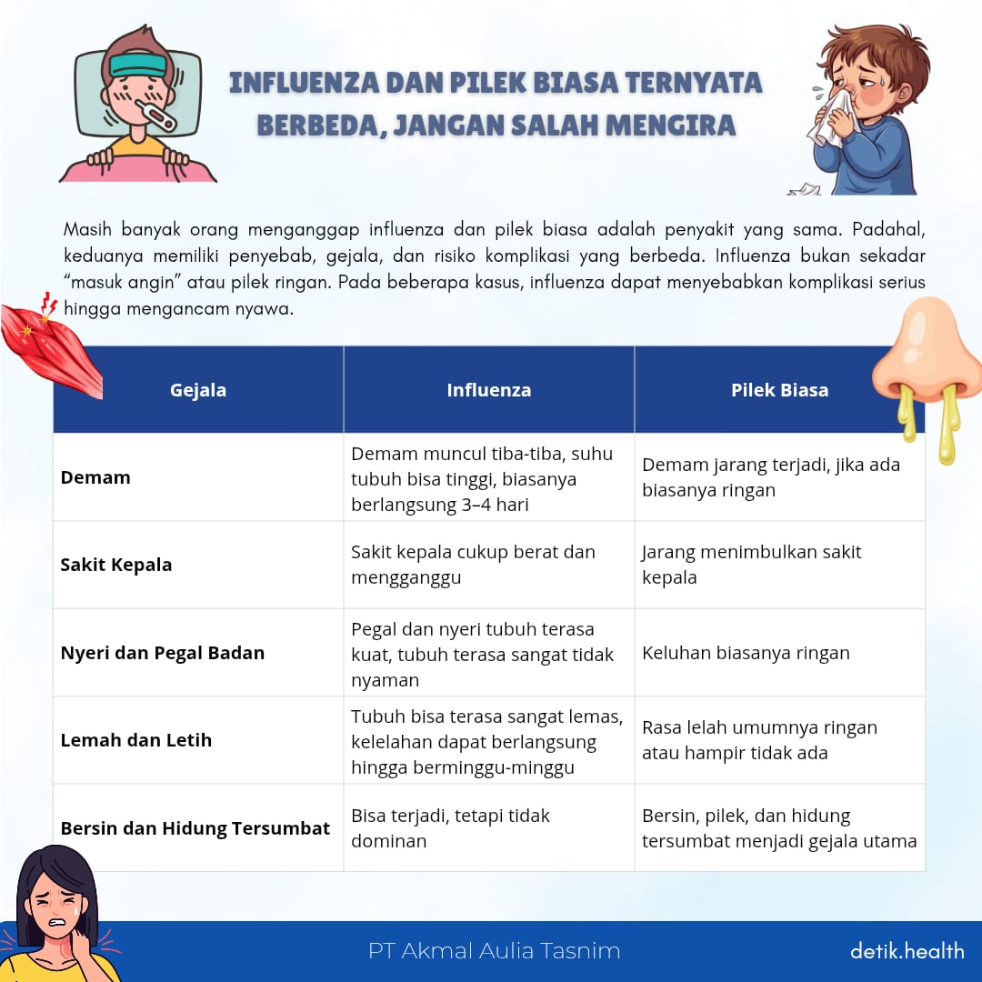 Gambar artikel Influenza dan Pilek Biasa Ternyata Berbeda, Jangan Sampai Salah Mengira!!!